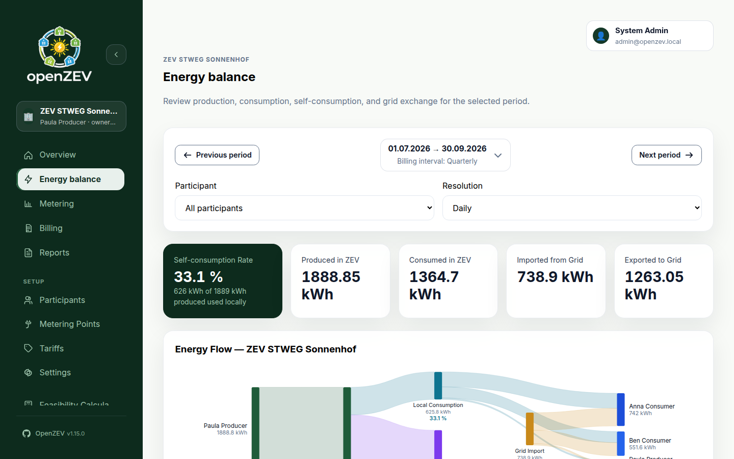 Energy balance screen with KPI tiles and a Sankey diagram of energy flow between producer, participants and the grid