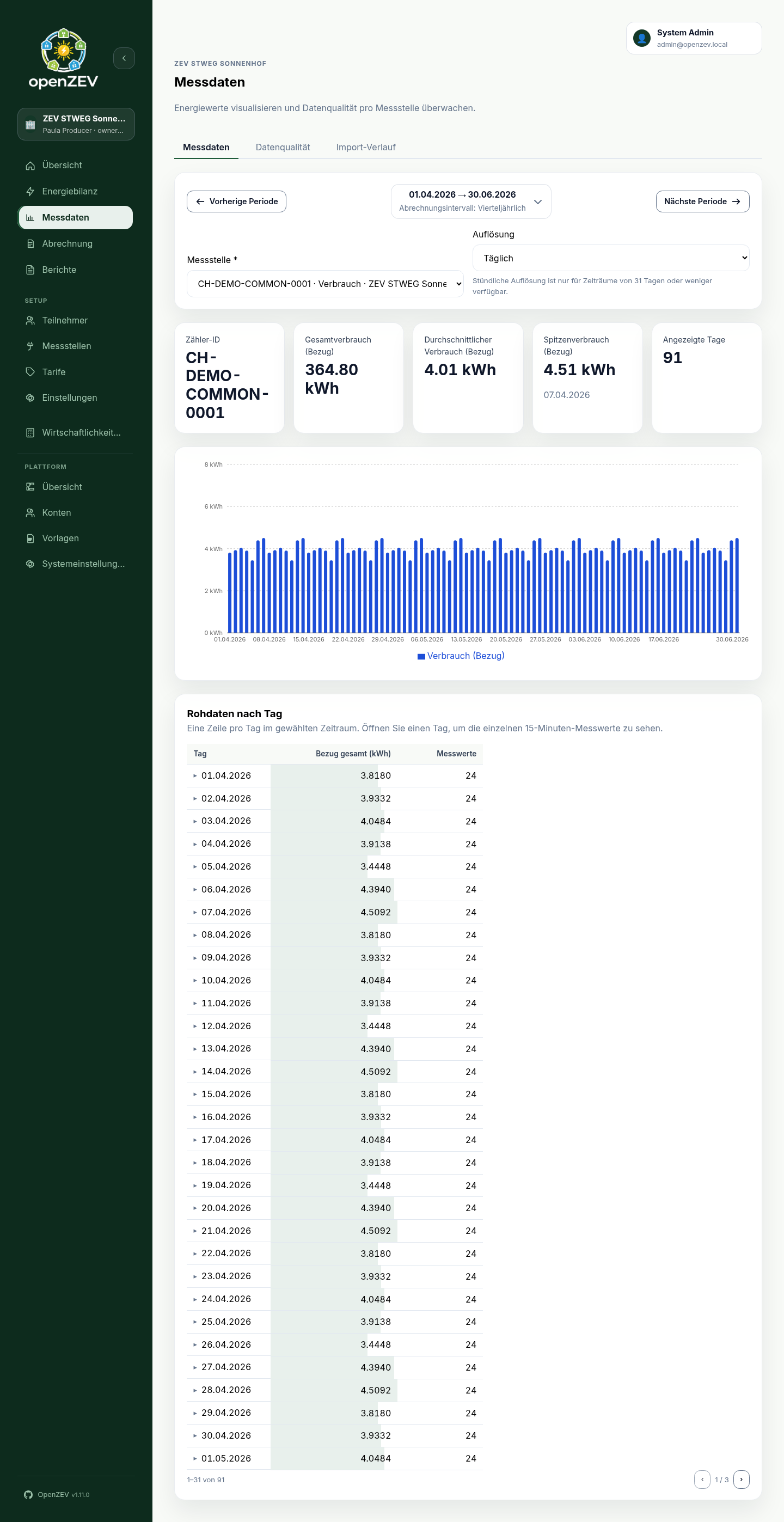 Metering data charts